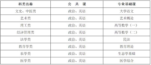 河北省成人高考考試科目有哪些？