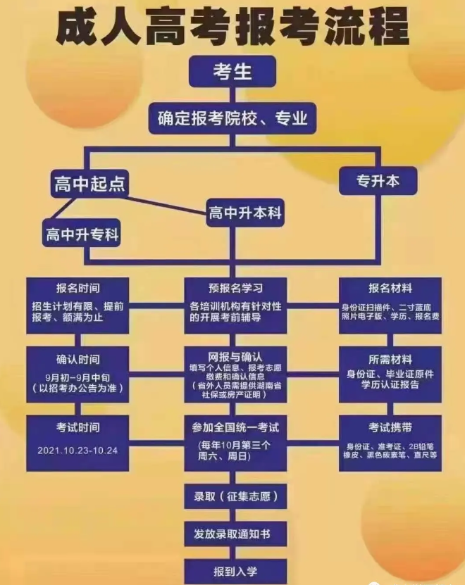 成人高考時(shí)間定了！你必須知道的成考報(bào)考事宜！