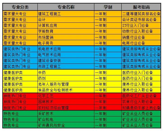 中央電中，電大中專都有哪些熱門的專業(yè)呢？