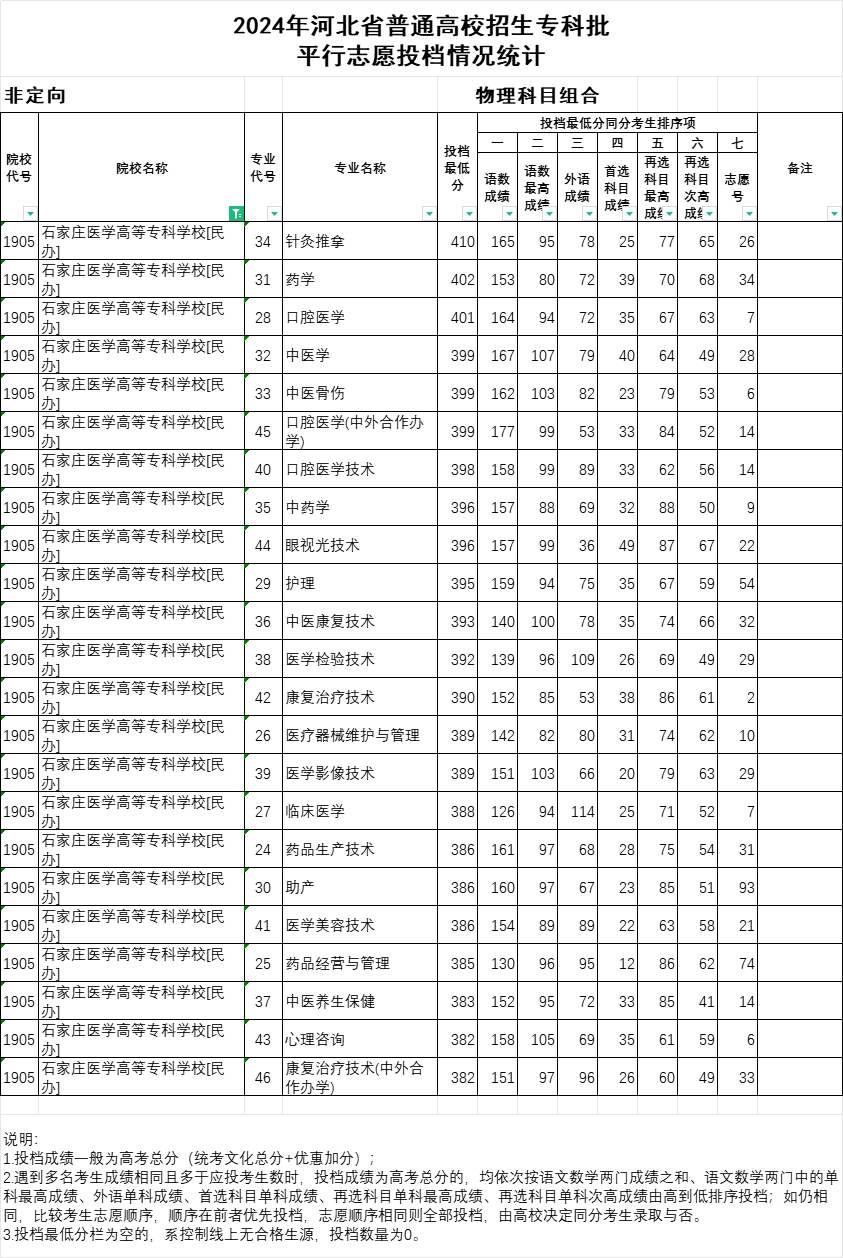 2024年石家莊醫(yī)學(xué)高等?？茖W(xué)校投檔分?jǐn)?shù)線
