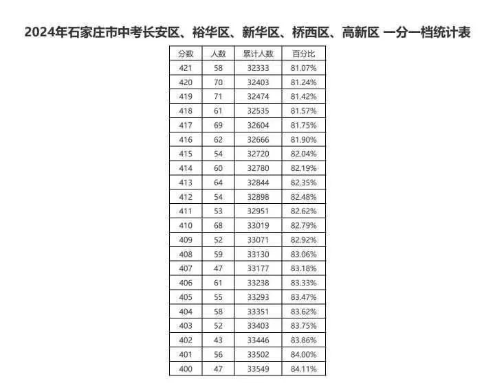 近三年石家莊中考一分一檔表匯總！