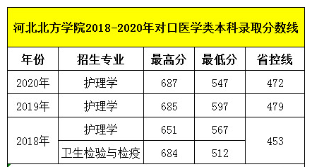 石家莊天使護(hù)士學(xué)校畢業(yè)生可以考河北北方學(xué)院?jiǎn)?？錄取分?jǐn)?shù)線多少呢？
